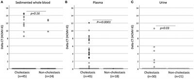 High Rate of Cytomegalovirus Detection in Cholestatic Preterm Infants